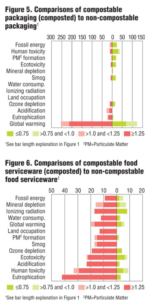 Environmental Impacts Of Packaging Options | BioCycle