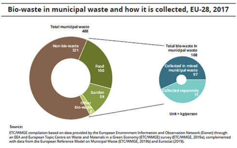 Turning Biowaste Challenges Into Opportunities | BioCycle