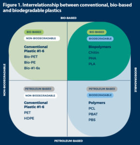 Demystifying Biopolymers And Compostable Packaging | BioCycle