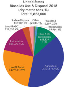 Now Available! U.S. Biosolids Management, Use And Disposal Data | BioCycle