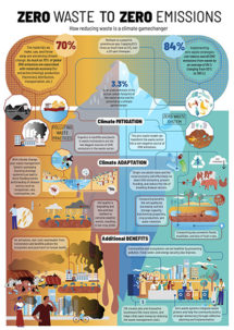 Zero Waste, Zero Emissions | BioCycle