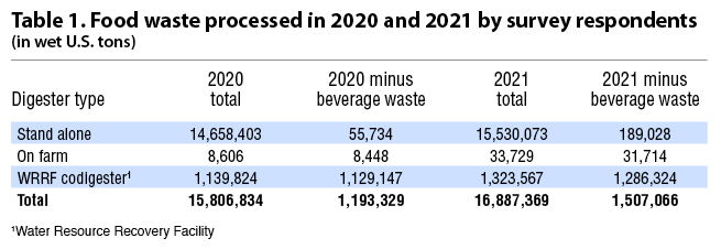 Food waste processed in 2020 and 2021