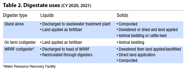 Digestate uses